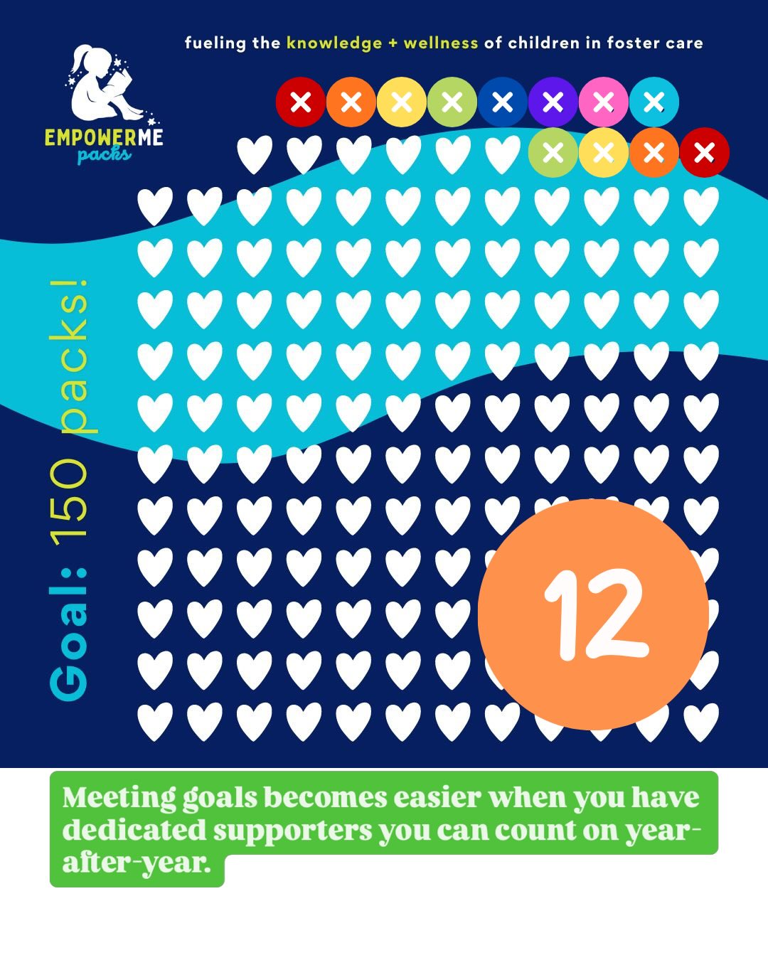 Thank you for your ongoing support—Julie DeBoer, Tammy Brodbeck, Wendy Opatik, Lori Kilbourn, Judy Huynh, and Sarah Jones. Donors who don’t hesitate to contribute to your efforts time and time again, makes realizing your goals so much easier. Thanks again. 12/150.